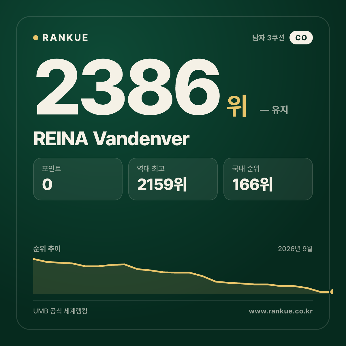 REINA Vandenver — 당구 세계랭킹 2386위