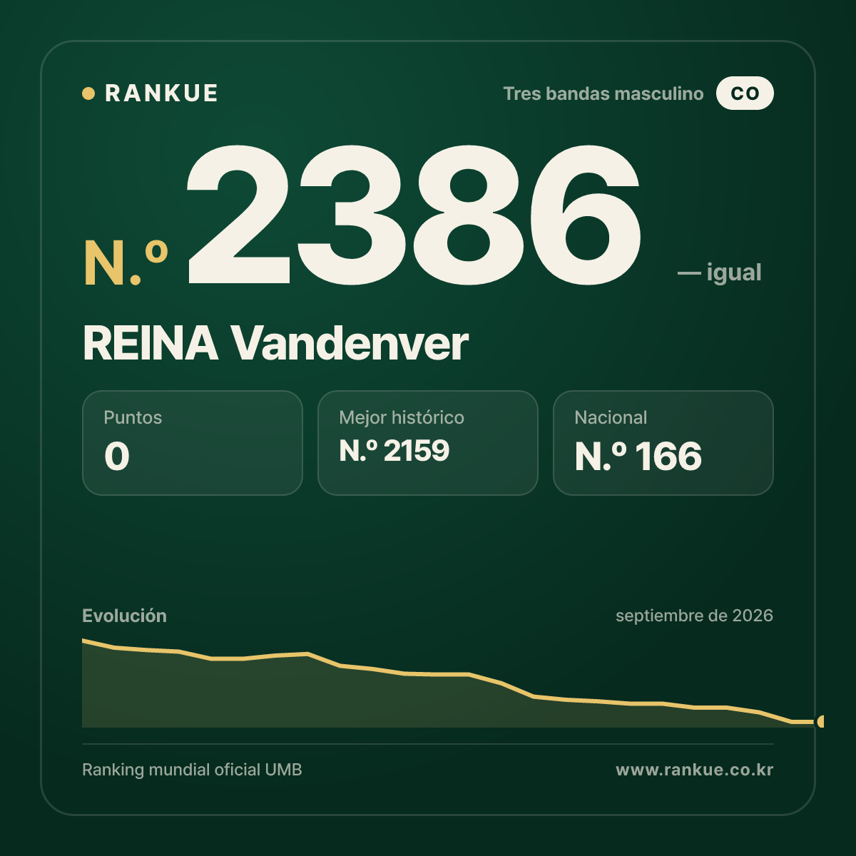 REINA Vandenver — Ranking Mundial de Billar N.º 2386