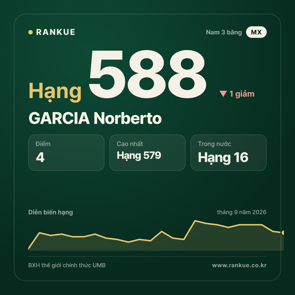 GARCIA Norberto — hạng 588