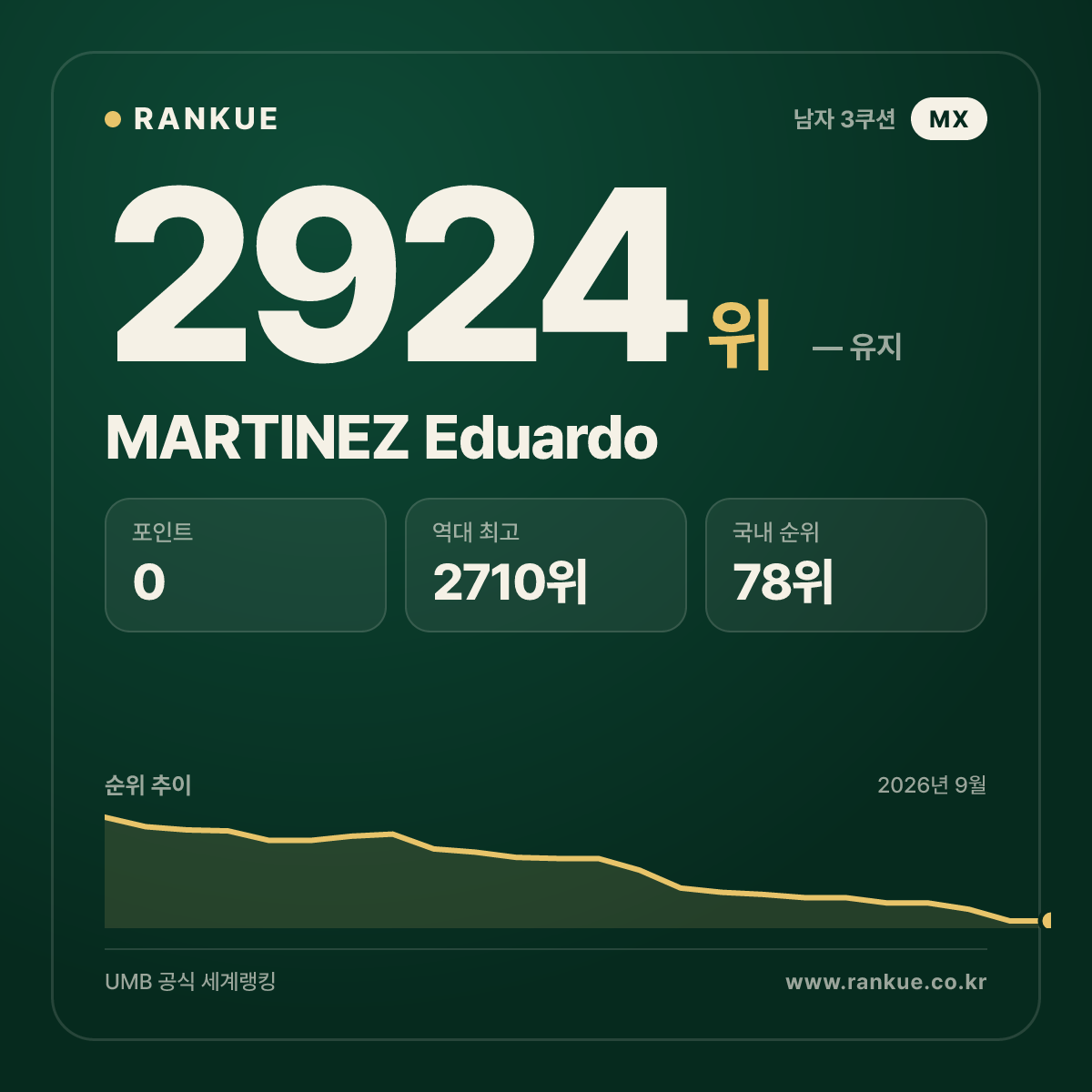 MARTINEZ Eduardo — 당구 세계랭킹 2924위