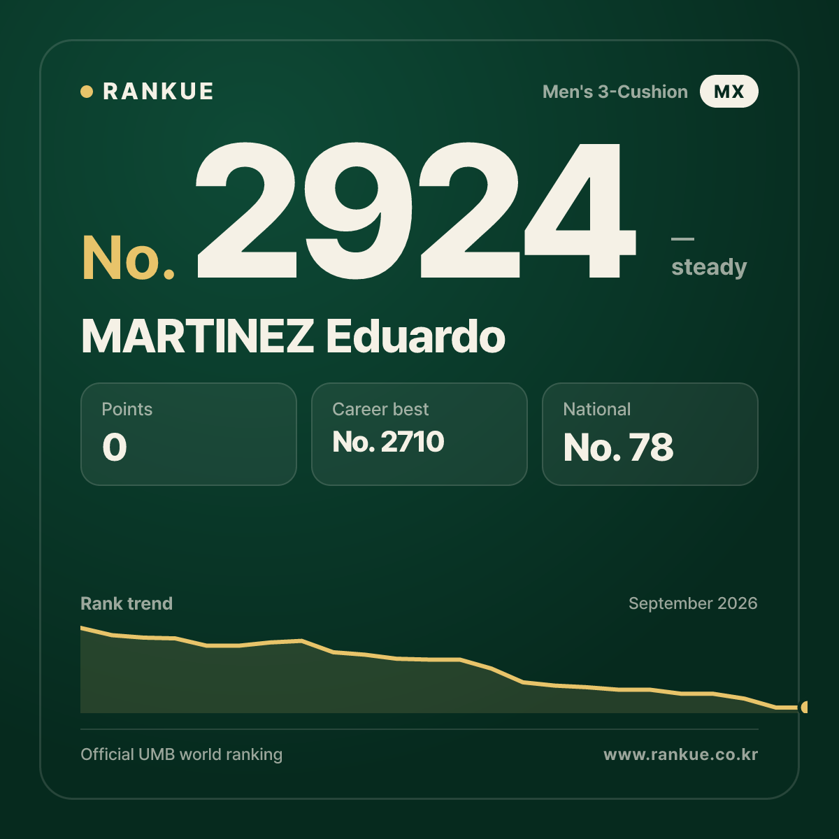 MARTINEZ Eduardo — Billiards World Ranking No.2924