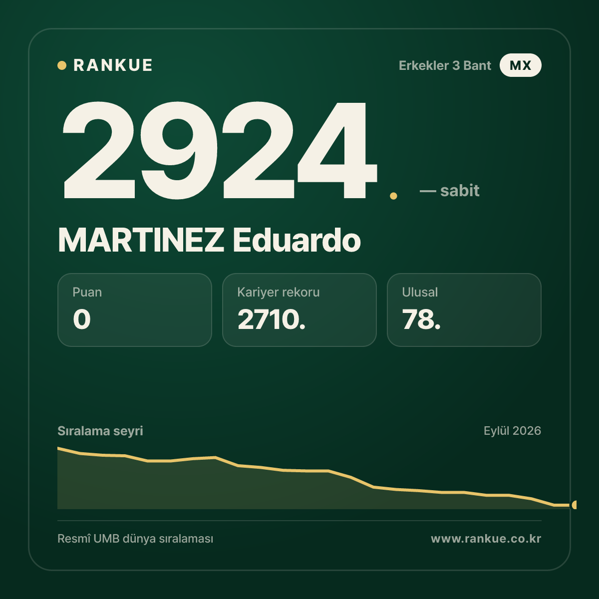 MARTINEZ Eduardo — Bilardo Dünya Sıralaması 2924.