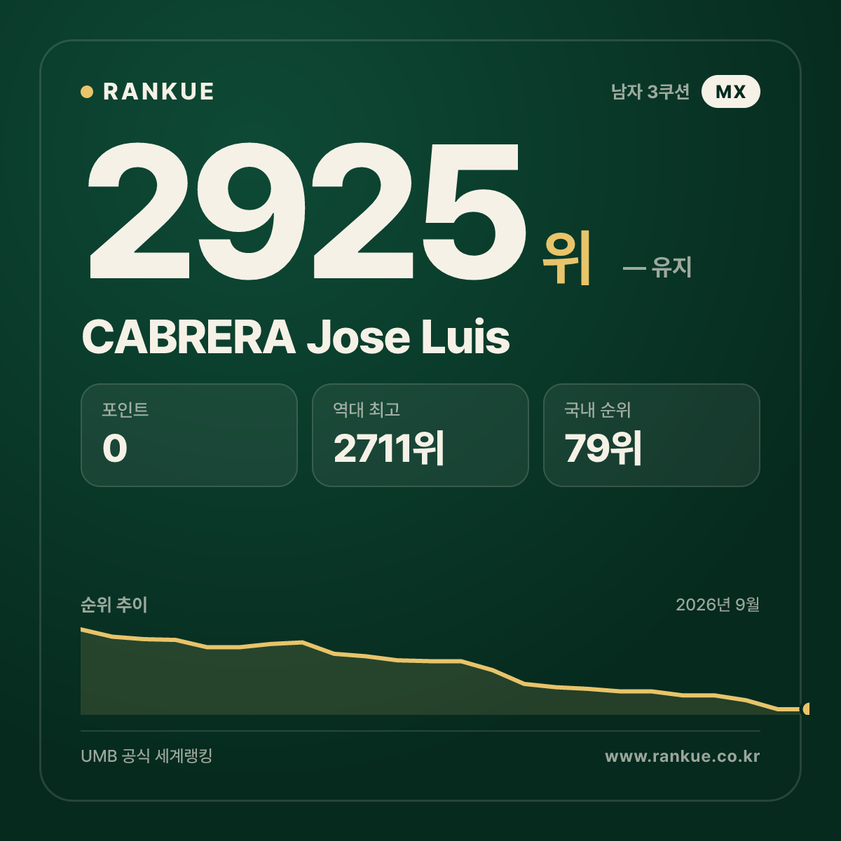 CABRERA Jose Luis — 당구 세계랭킹 2925위