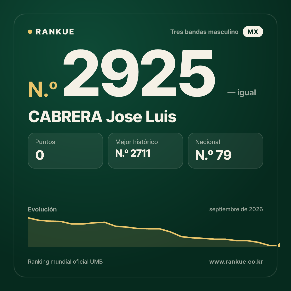 CABRERA Jose Luis — Ranking Mundial de Billar N.º 2925