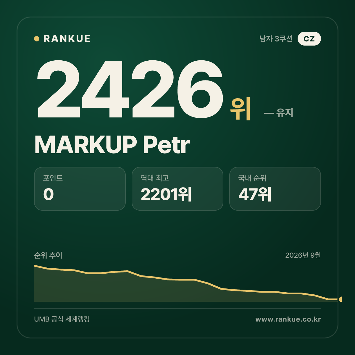 MARKUP Petr — 당구 세계랭킹 2426위