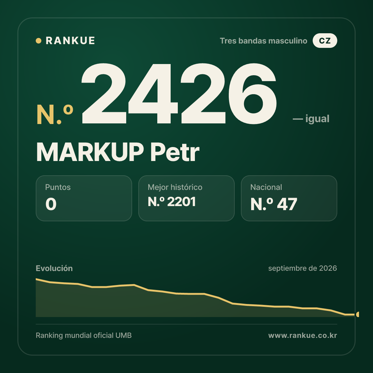 MARKUP Petr — Ranking Mundial de Billar N.º 2426