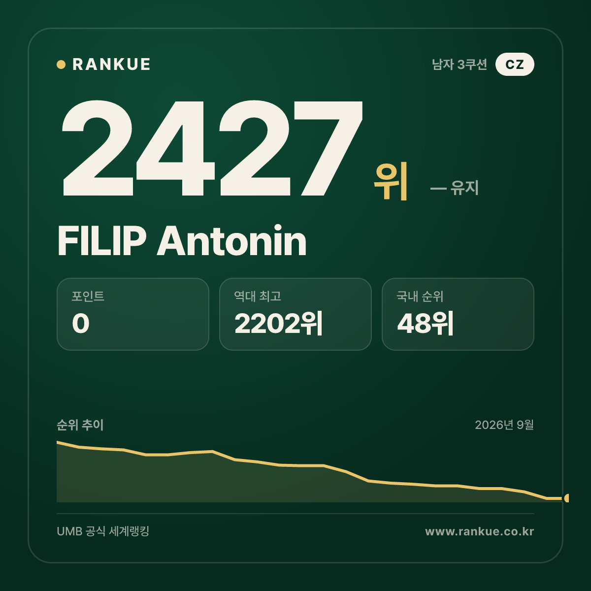 FILIP Antonin — 당구 세계랭킹 2427위