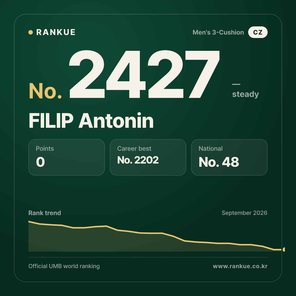 FILIP Antonin — Billiards World Ranking No.2427