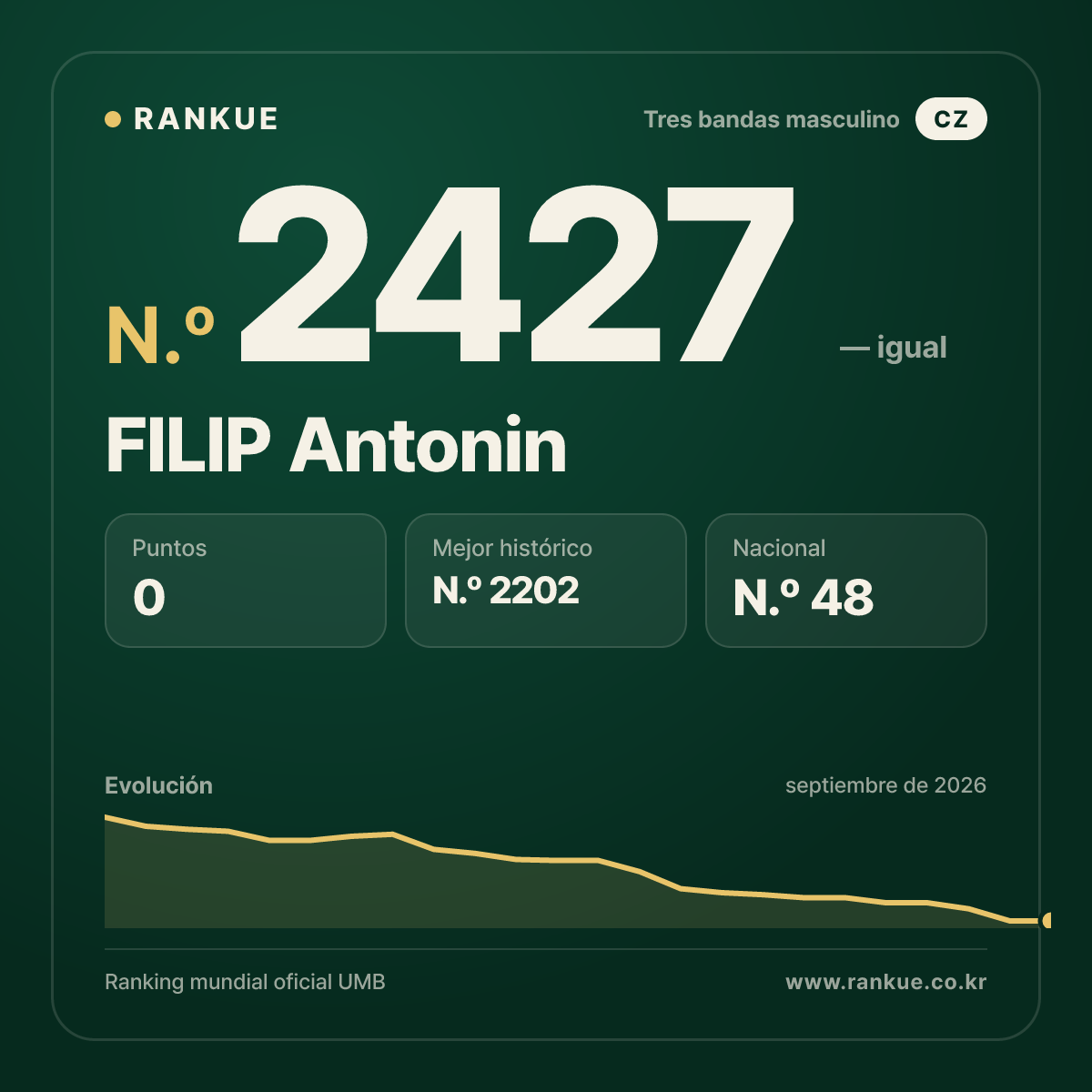 FILIP Antonin — Ranking Mundial de Billar N.º 2427
