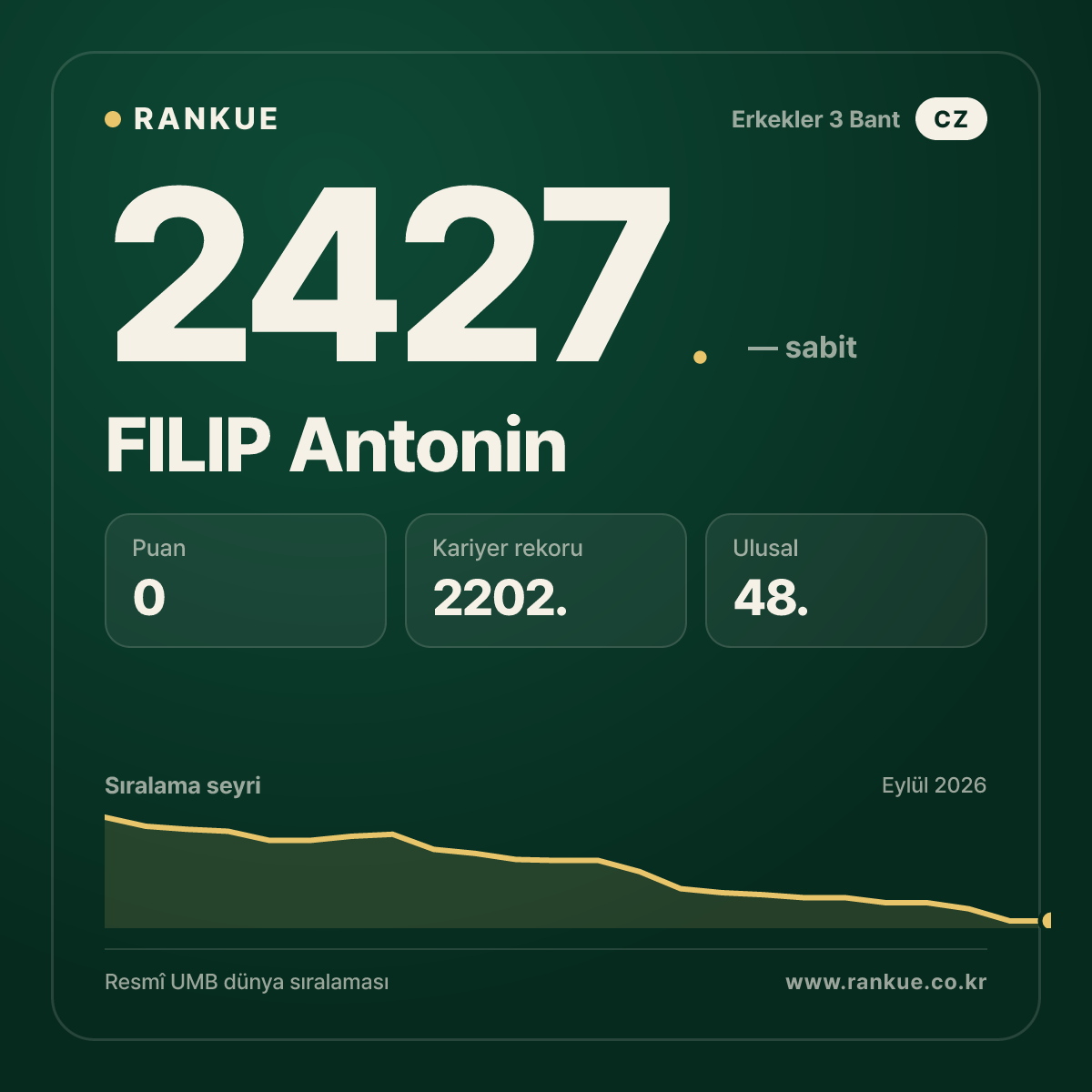 FILIP Antonin — Bilardo Dünya Sıralaması 2427.