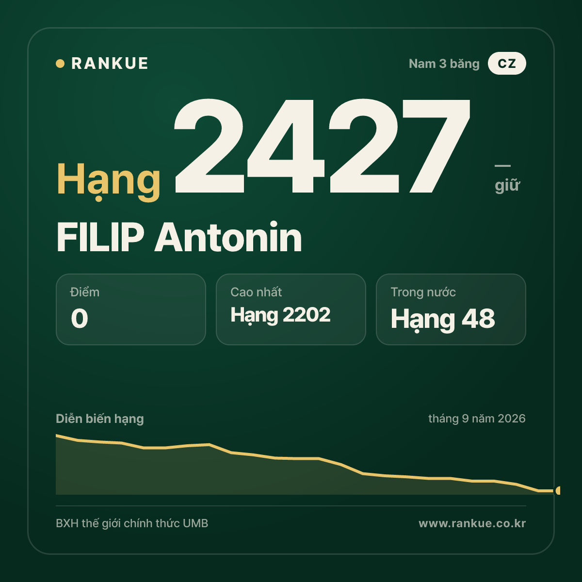 FILIP Antonin — BXH Bida Thế giới hạng 2427