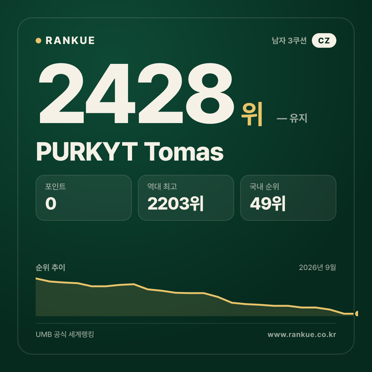 PURKYT Tomas — 당구 세계랭킹 2428위