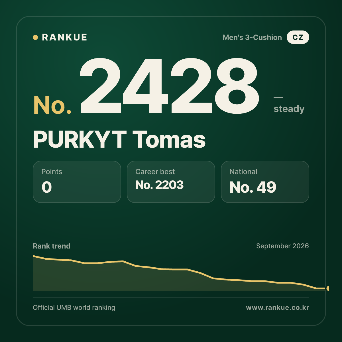 PURKYT Tomas — Billiards World Ranking No.2428