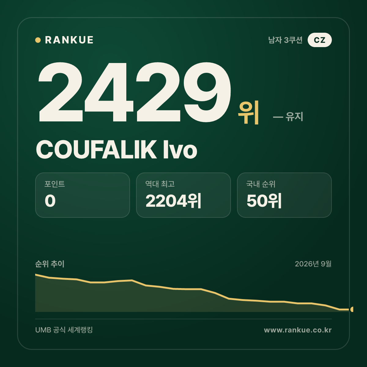 COUFALIK Ivo — 당구 세계랭킹 2429위