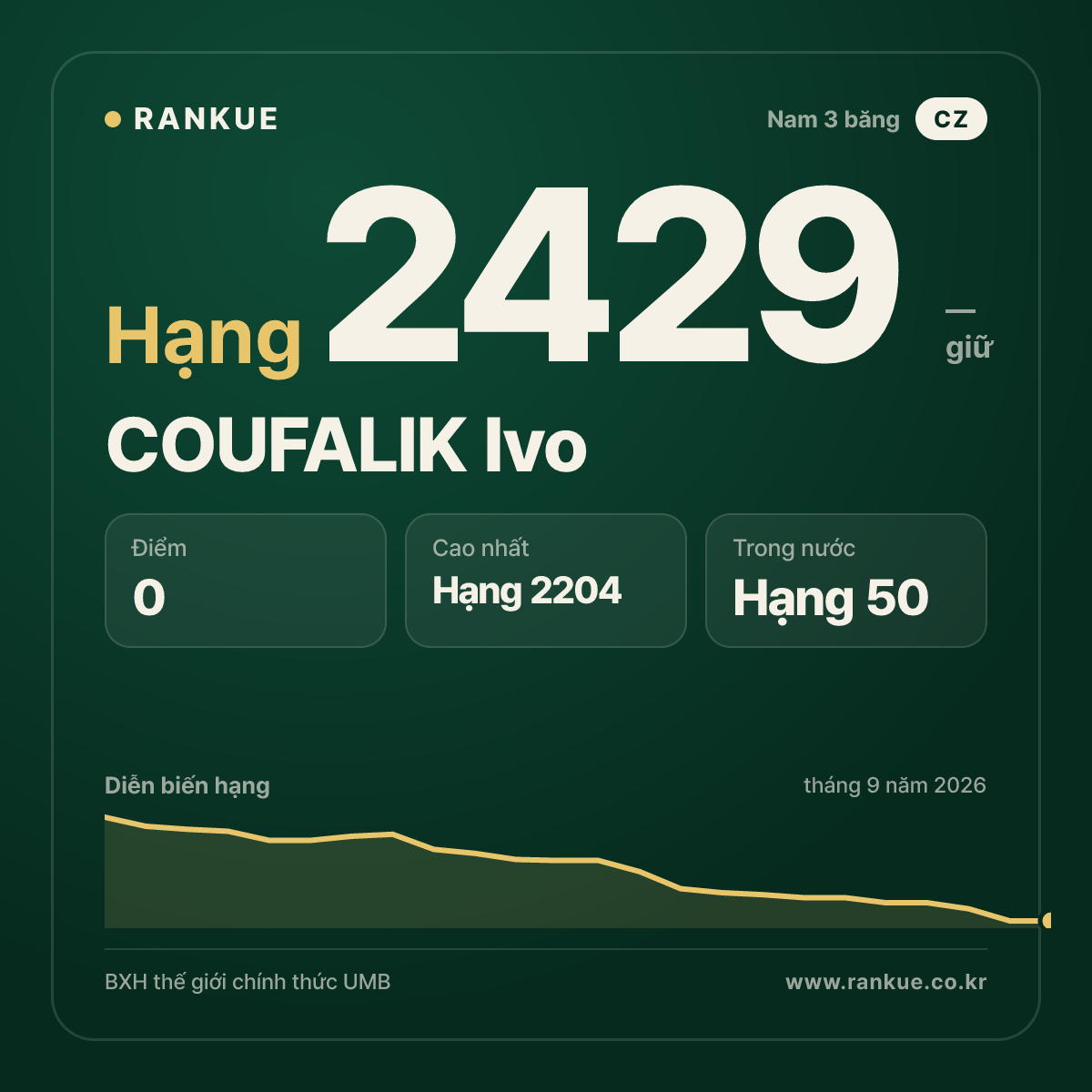 COUFALIK Ivo — BXH Bida Thế giới hạng 2429