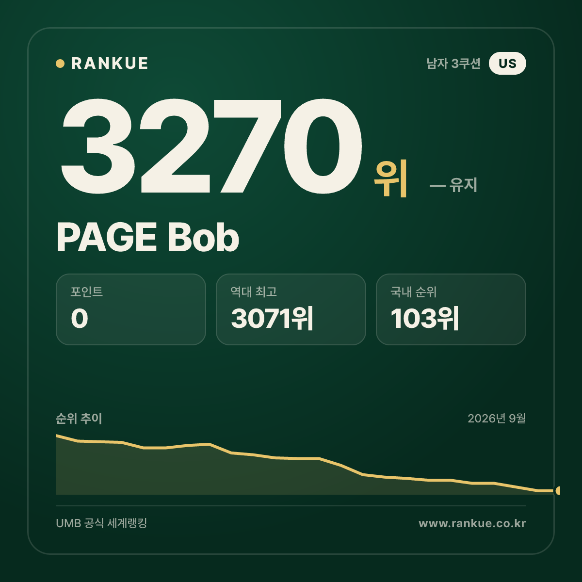 PAGE Bob — 당구 세계랭킹 3270위