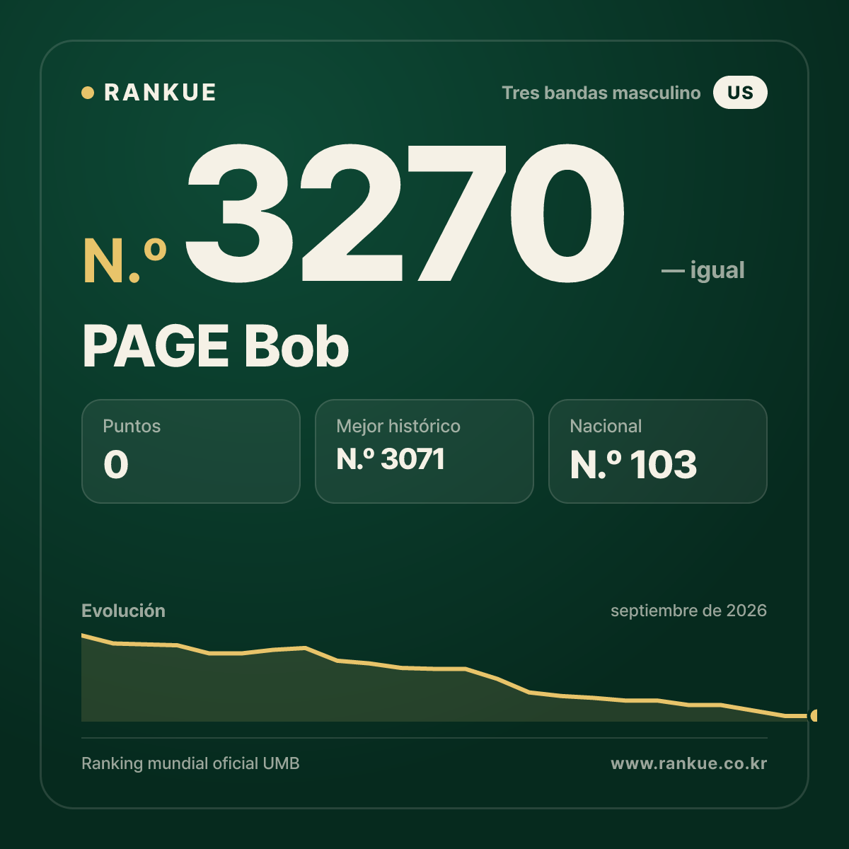 PAGE Bob — Ranking Mundial de Billar N.º 3270