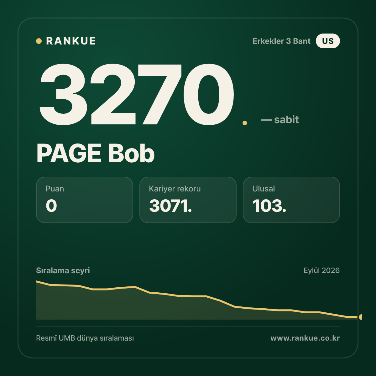 PAGE Bob — Bilardo Dünya Sıralaması 3270.