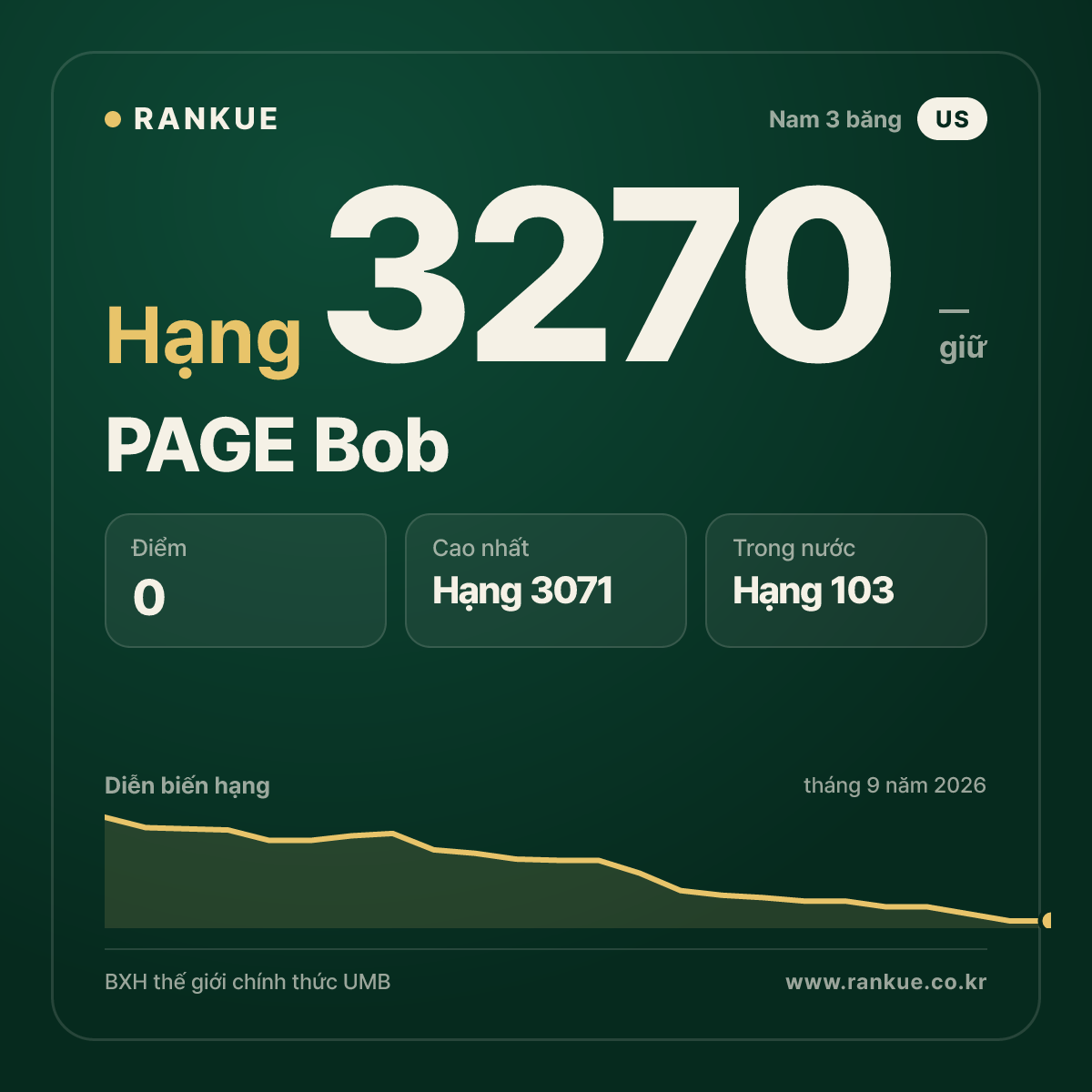 PAGE Bob — BXH Bida Thế giới hạng 3270