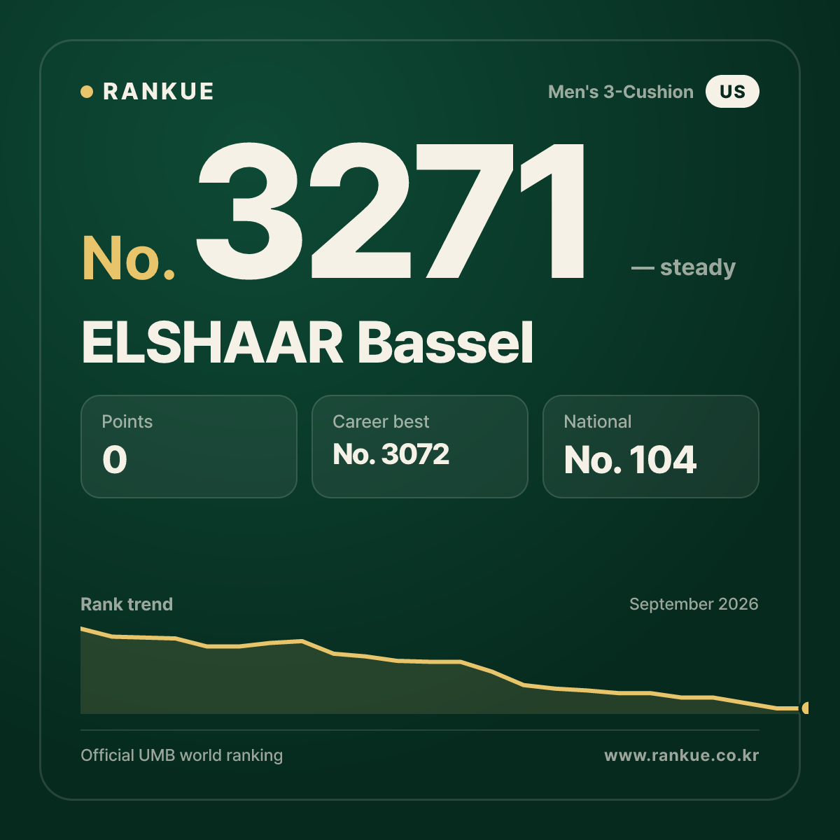 ELSHAAR Bassel — Billiards World Ranking No.3271