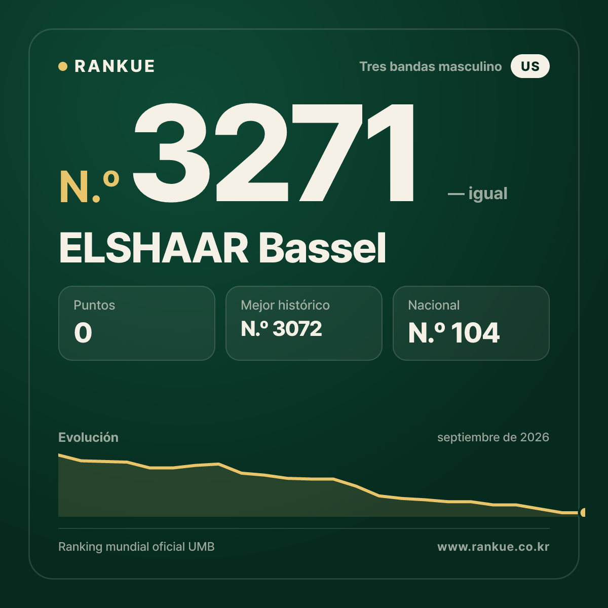 ELSHAAR Bassel — Ranking Mundial de Billar N.º 3271