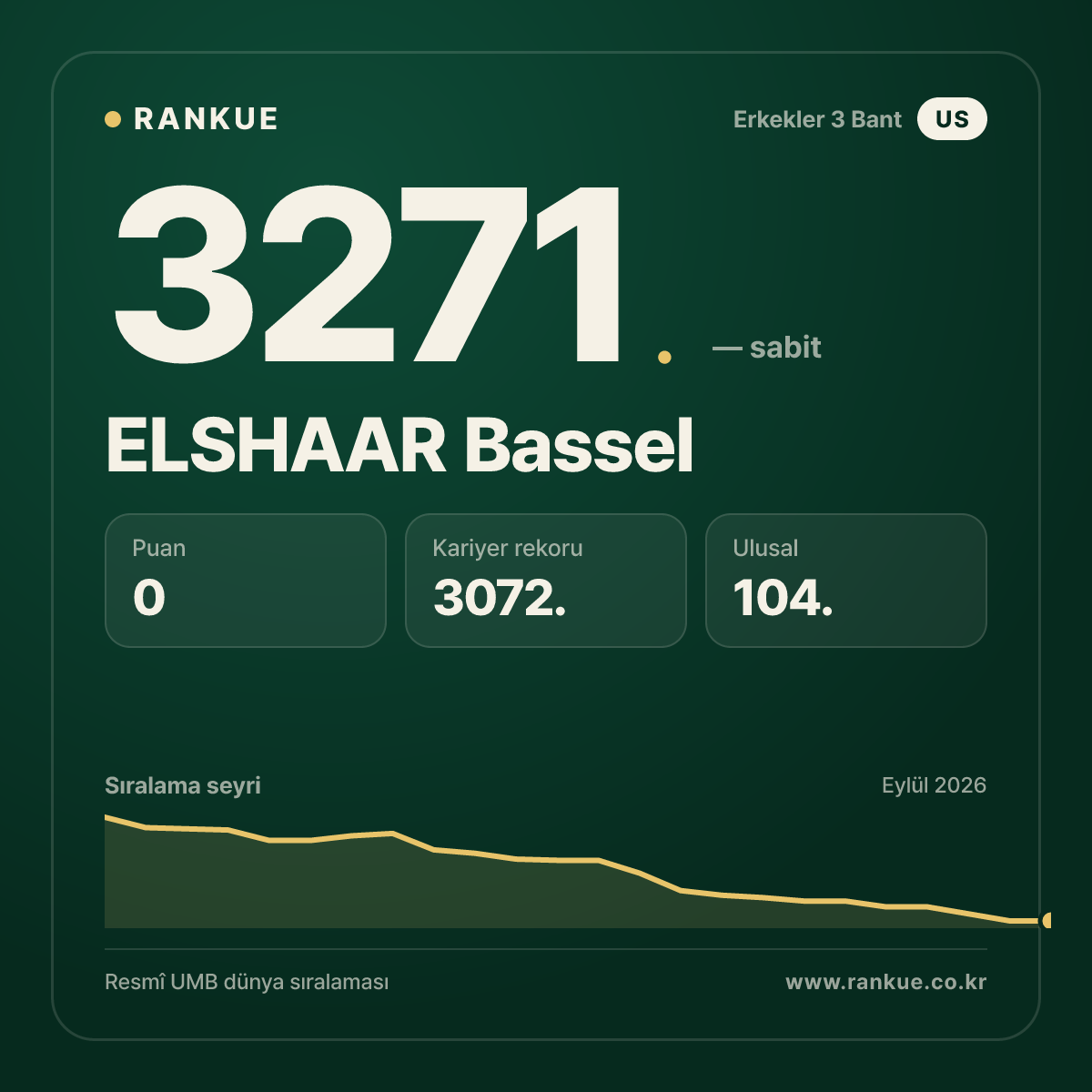 ELSHAAR Bassel — Bilardo Dünya Sıralaması 3271.