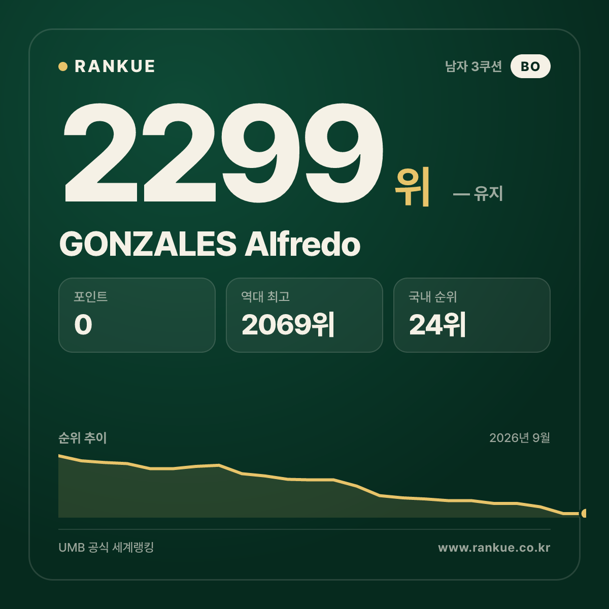 GONZALES Alfredo — 당구 세계랭킹 2299위