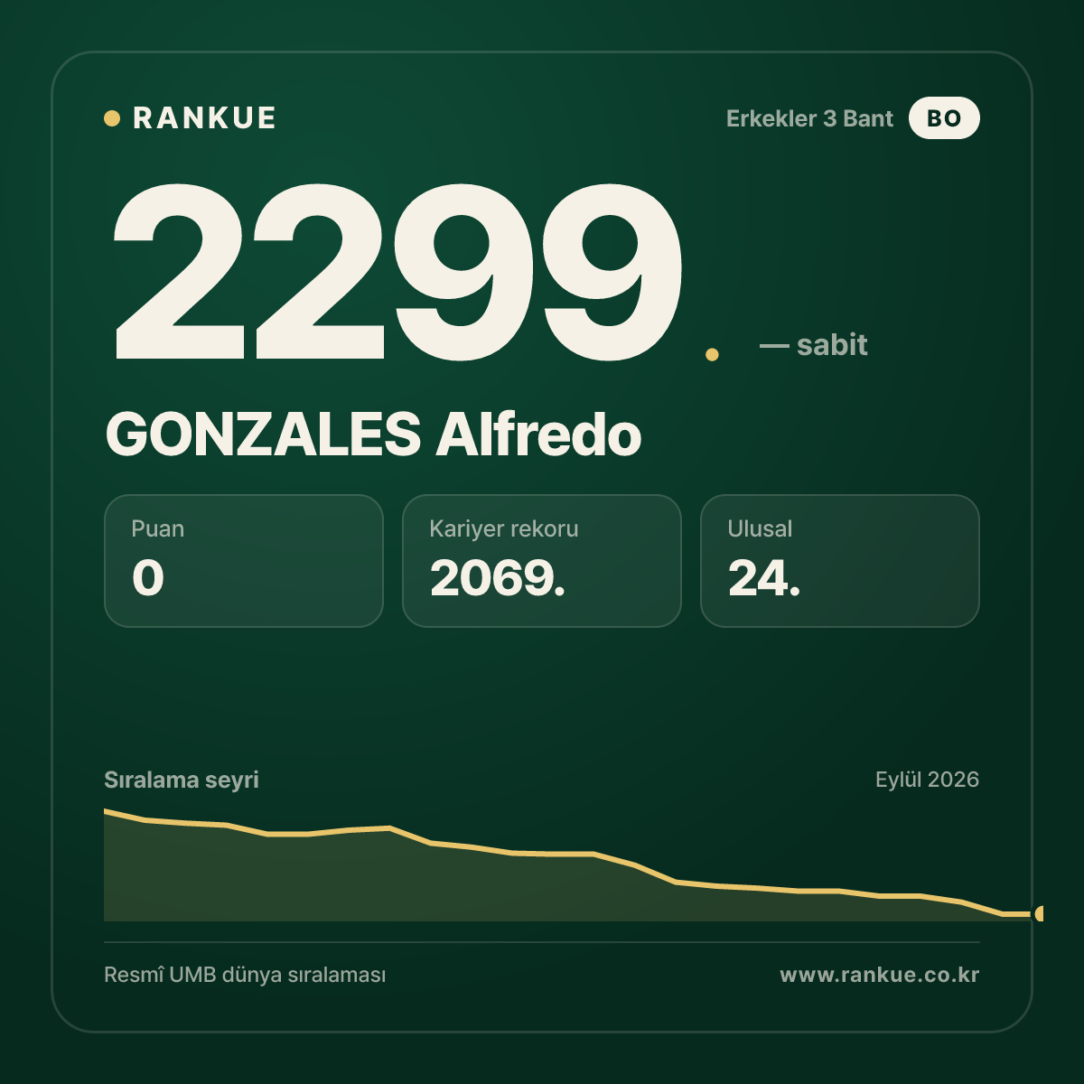 GONZALES Alfredo — Bilardo Dünya Sıralaması 2299.