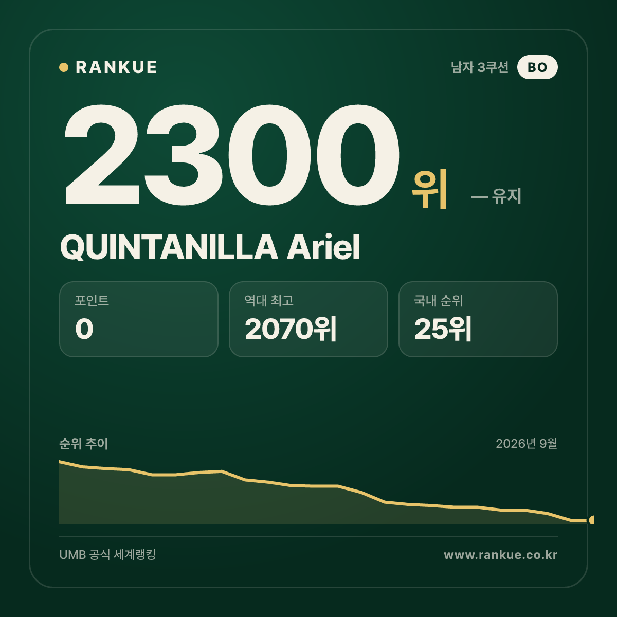 QUINTANILLA Ariel — 당구 세계랭킹 2300위