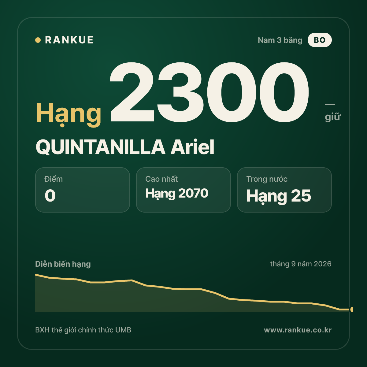 QUINTANILLA Ariel — BXH Bida Thế giới hạng 2300