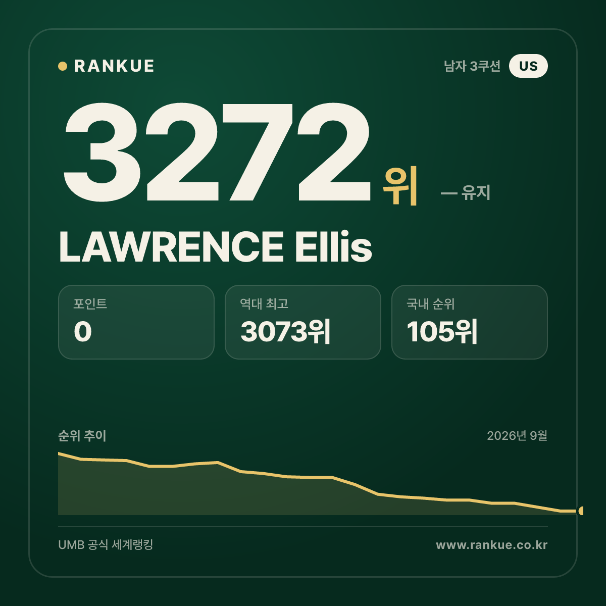 LAWRENCE Ellis — 당구 세계랭킹 3272위