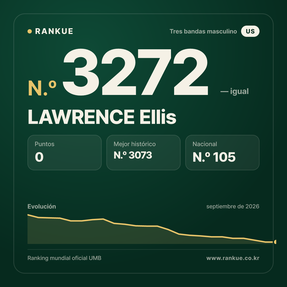 LAWRENCE Ellis — Ranking Mundial de Billar N.º 3272