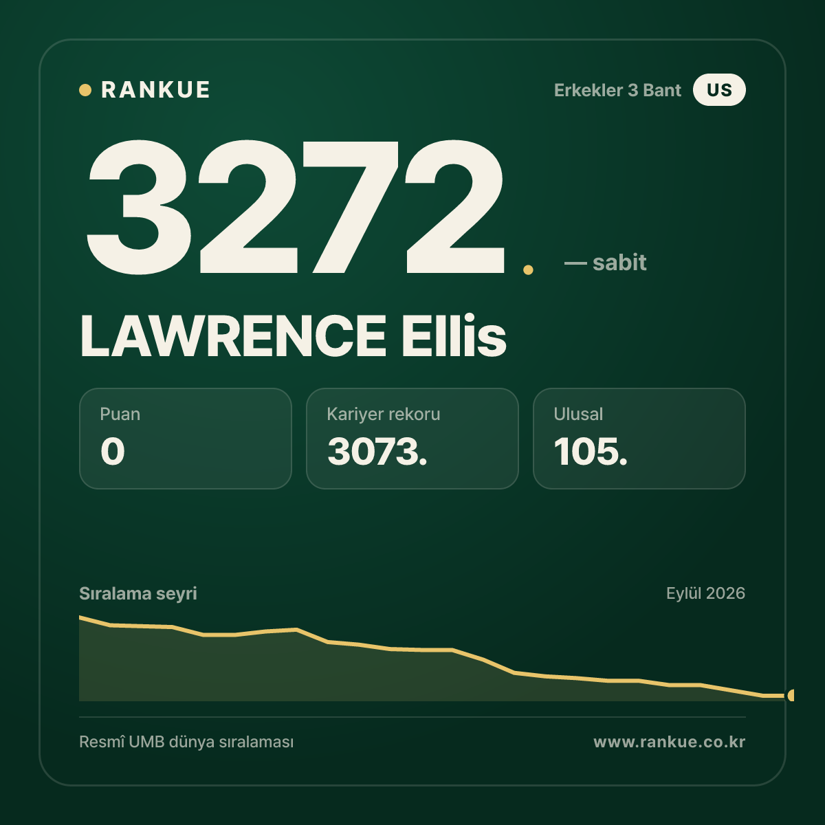 LAWRENCE Ellis — Bilardo Dünya Sıralaması 3272.