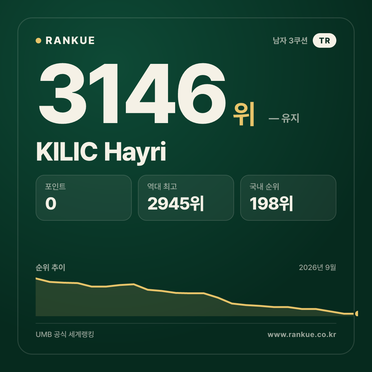 KILIC Hayri — 당구 세계랭킹 3146위