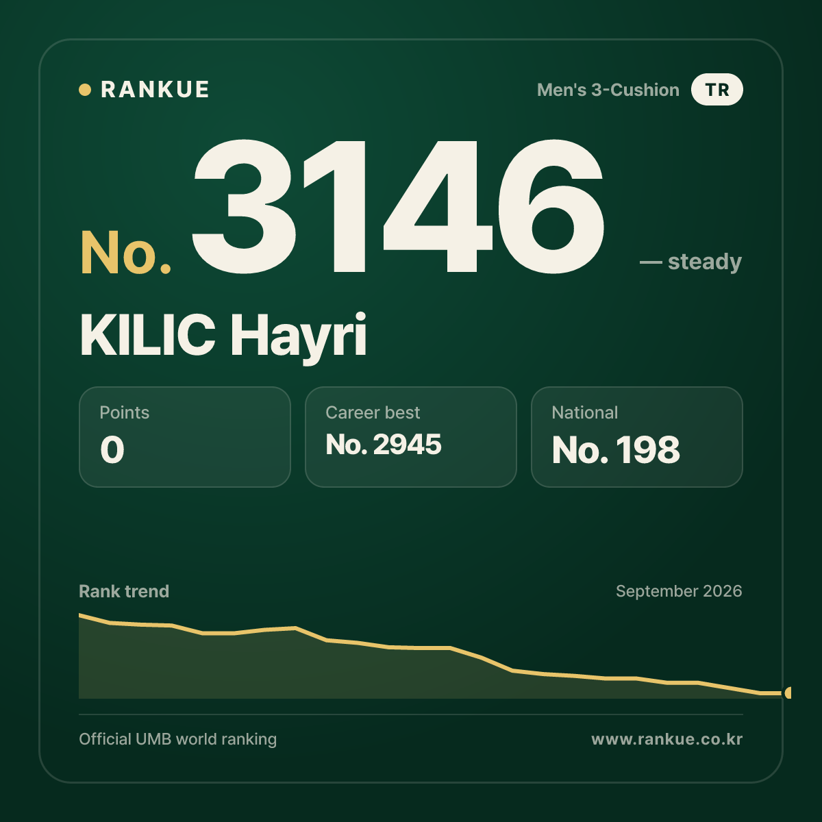KILIC Hayri — Billiards World Ranking No.3146