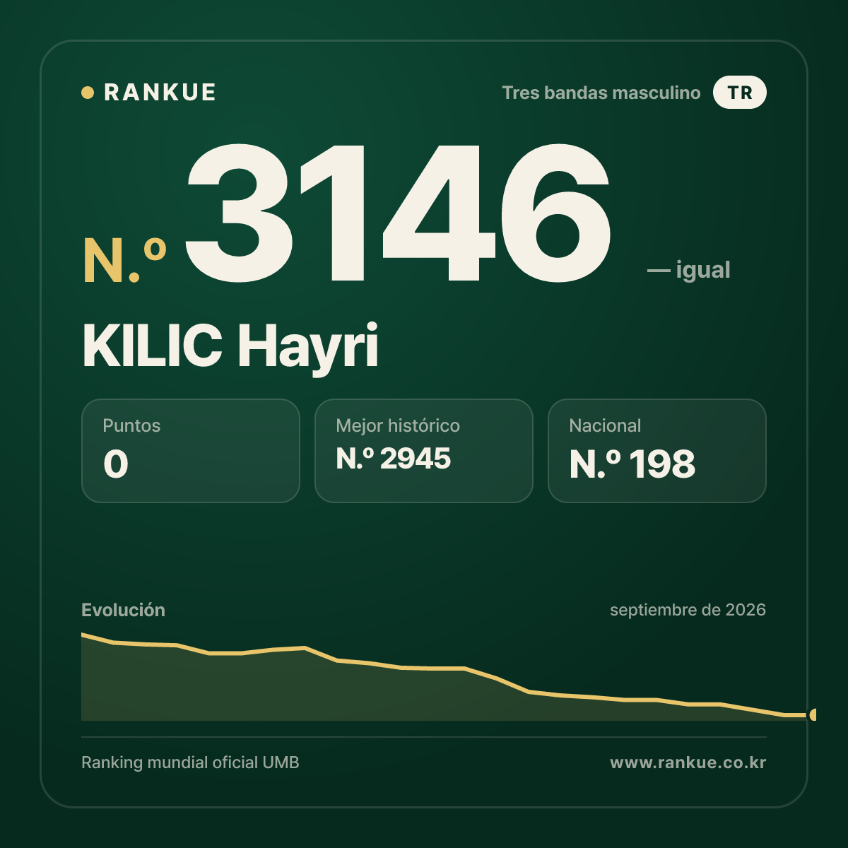 KILIC Hayri — Ranking Mundial de Billar N.º 3146