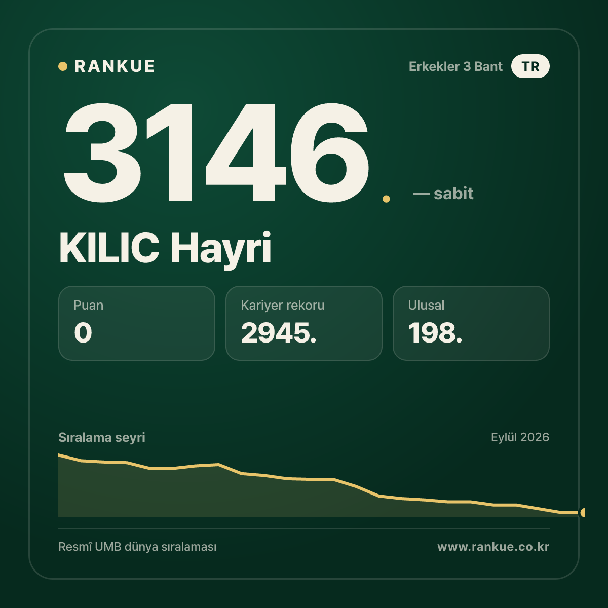 KILIC Hayri — Bilardo Dünya Sıralaması 3146.