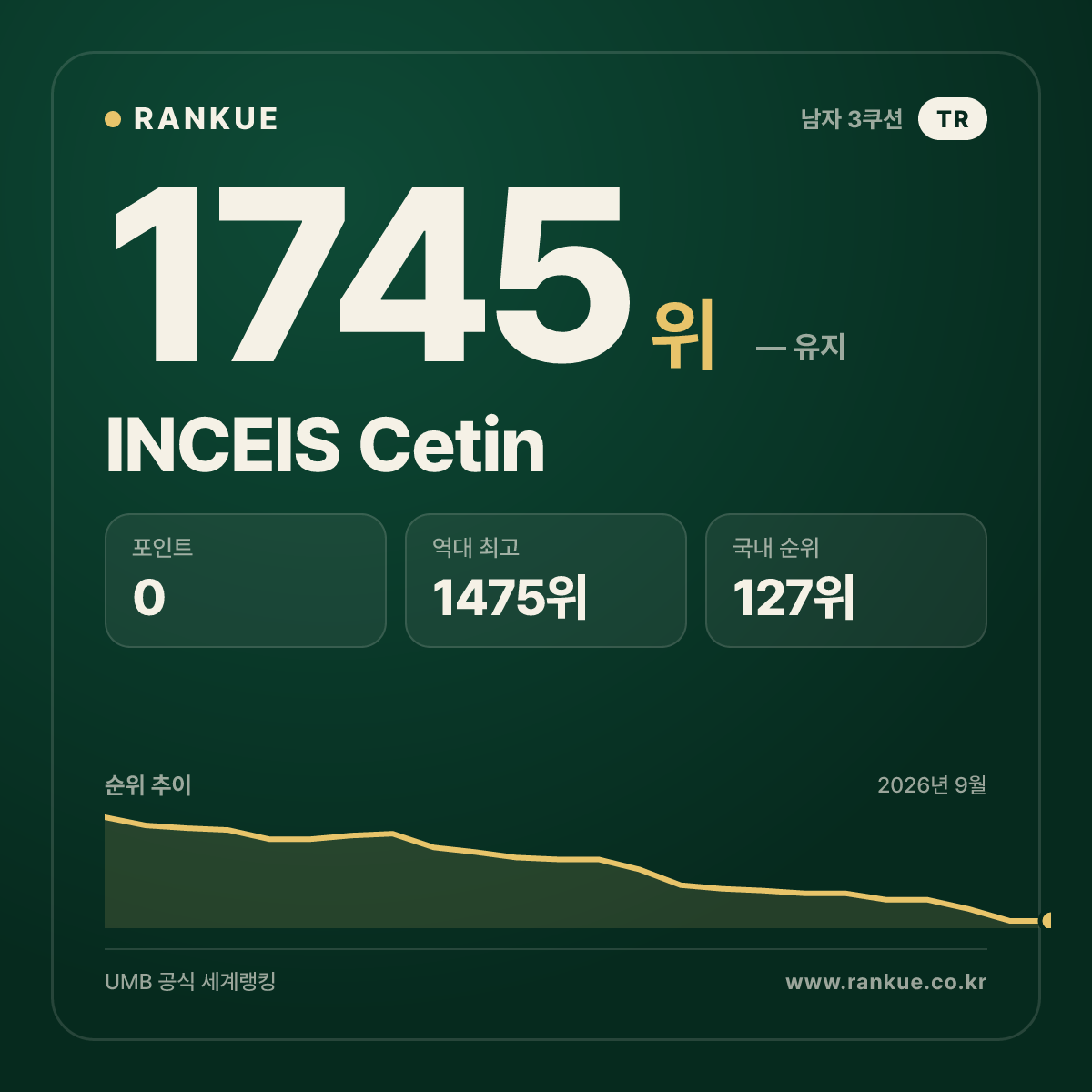 INCEIS Cetin — 당구 세계랭킹 1745위