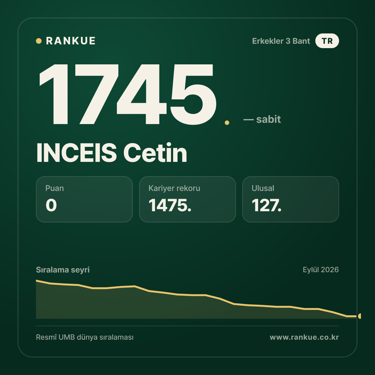 INCEIS Cetin — Bilardo Dünya Sıralaması 1745.