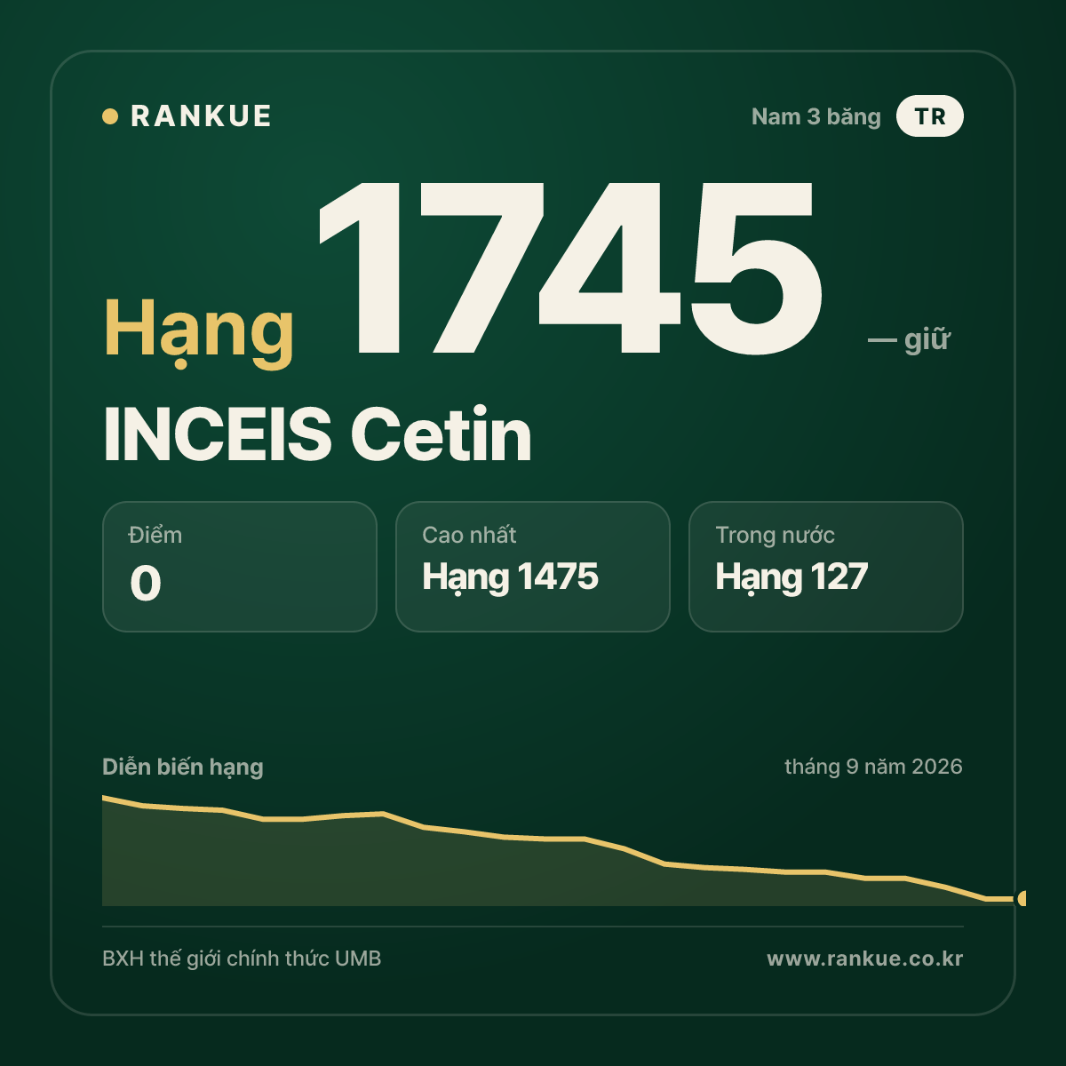 INCEIS Cetin — BXH Bida Thế giới hạng 1745