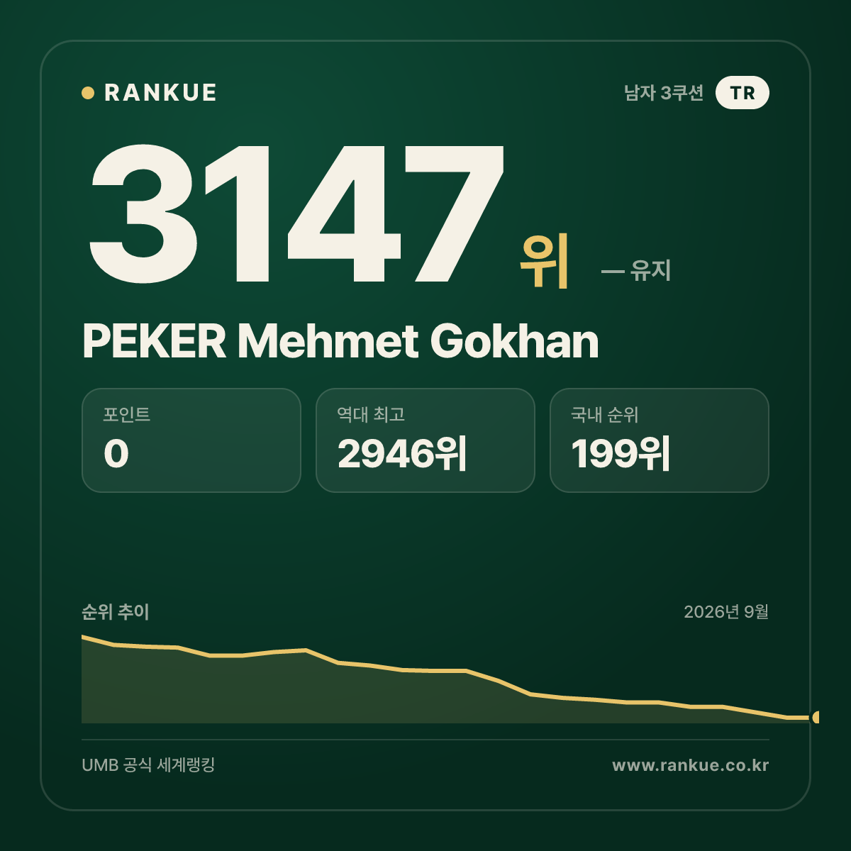 PEKER Mehmet Gokhan — 당구 세계랭킹 3147위