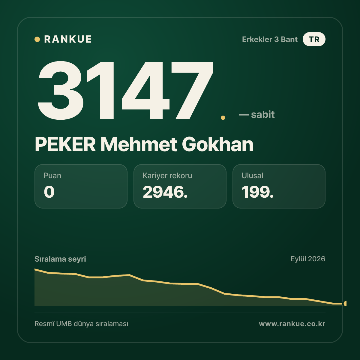 PEKER Mehmet Gokhan — Bilardo Dünya Sıralaması 3147.