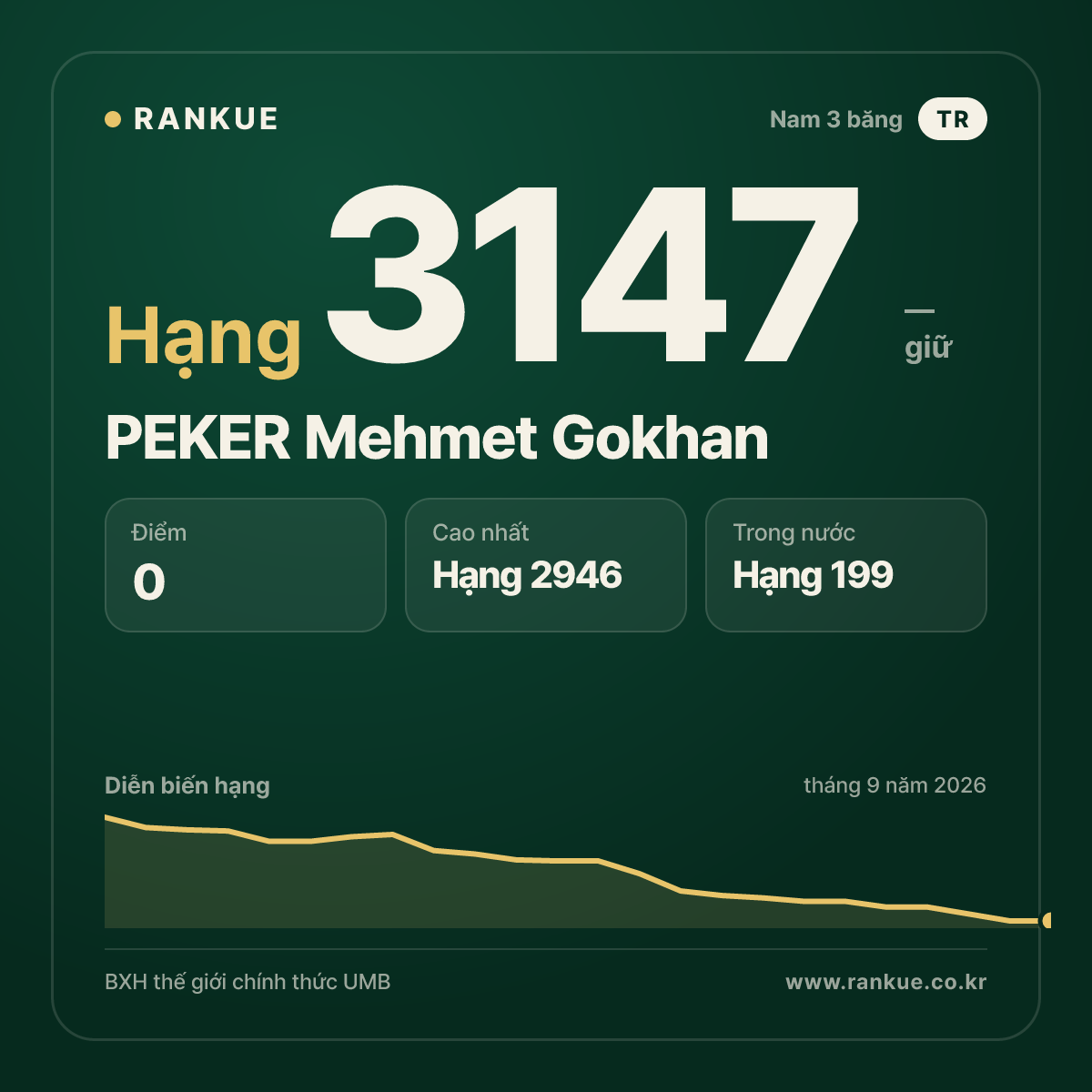 PEKER Mehmet Gokhan — BXH Bida Thế giới hạng 3147