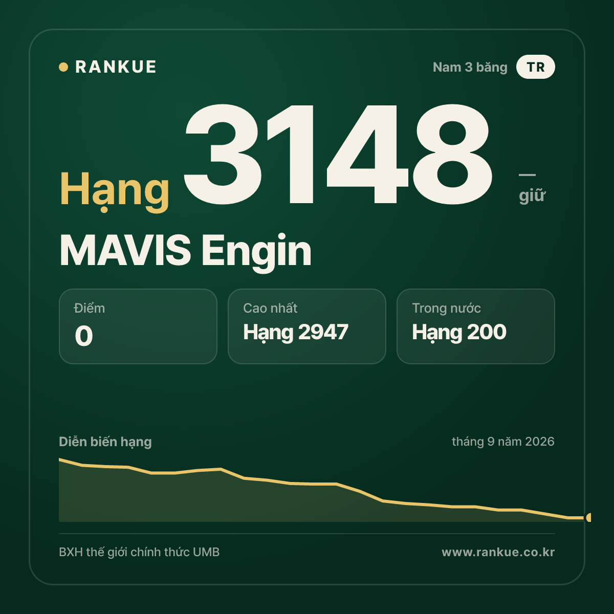 MAVIS Engin — BXH Bida Thế giới hạng 3148