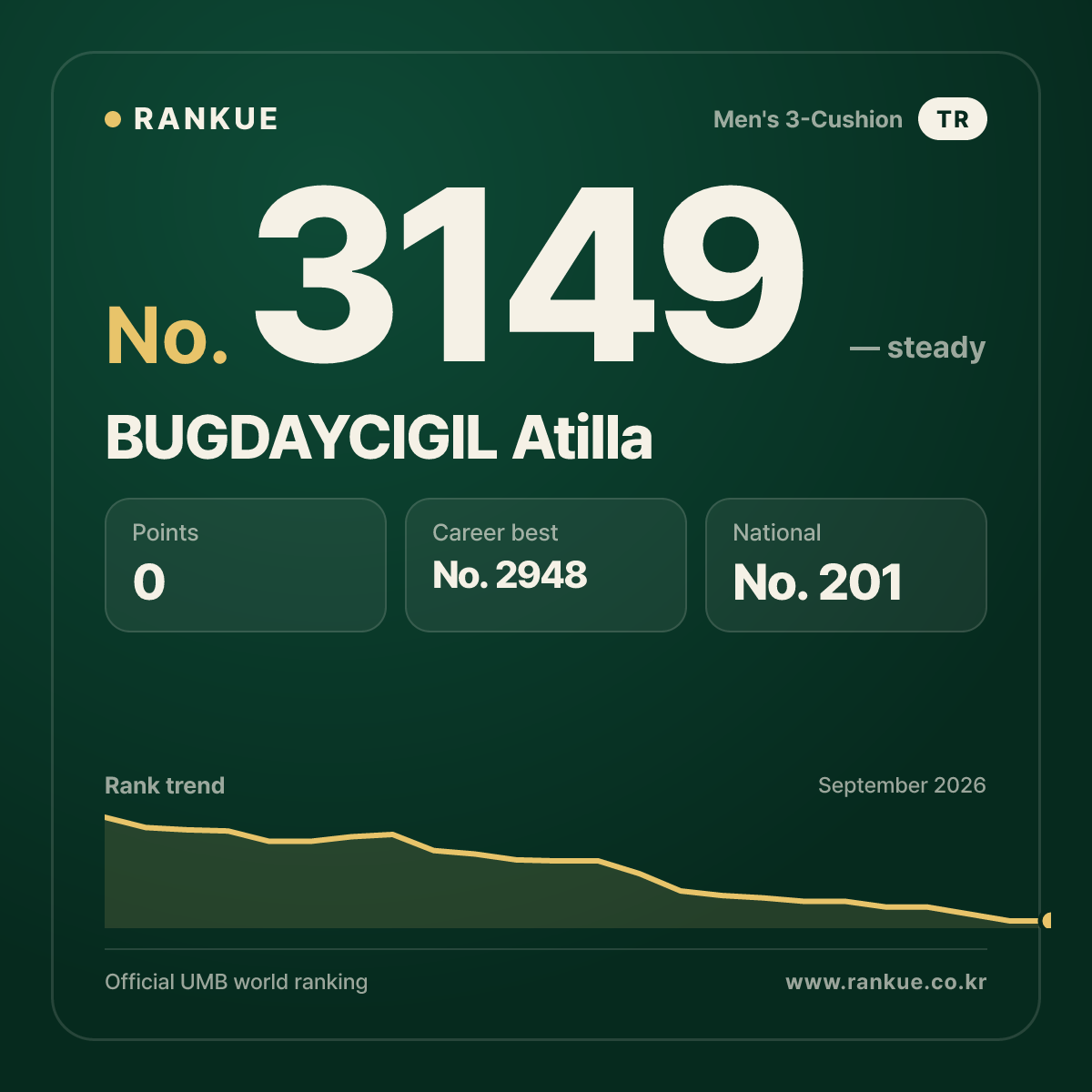 BUGDAYCIGIL Atilla — Billiards World Ranking No.3149