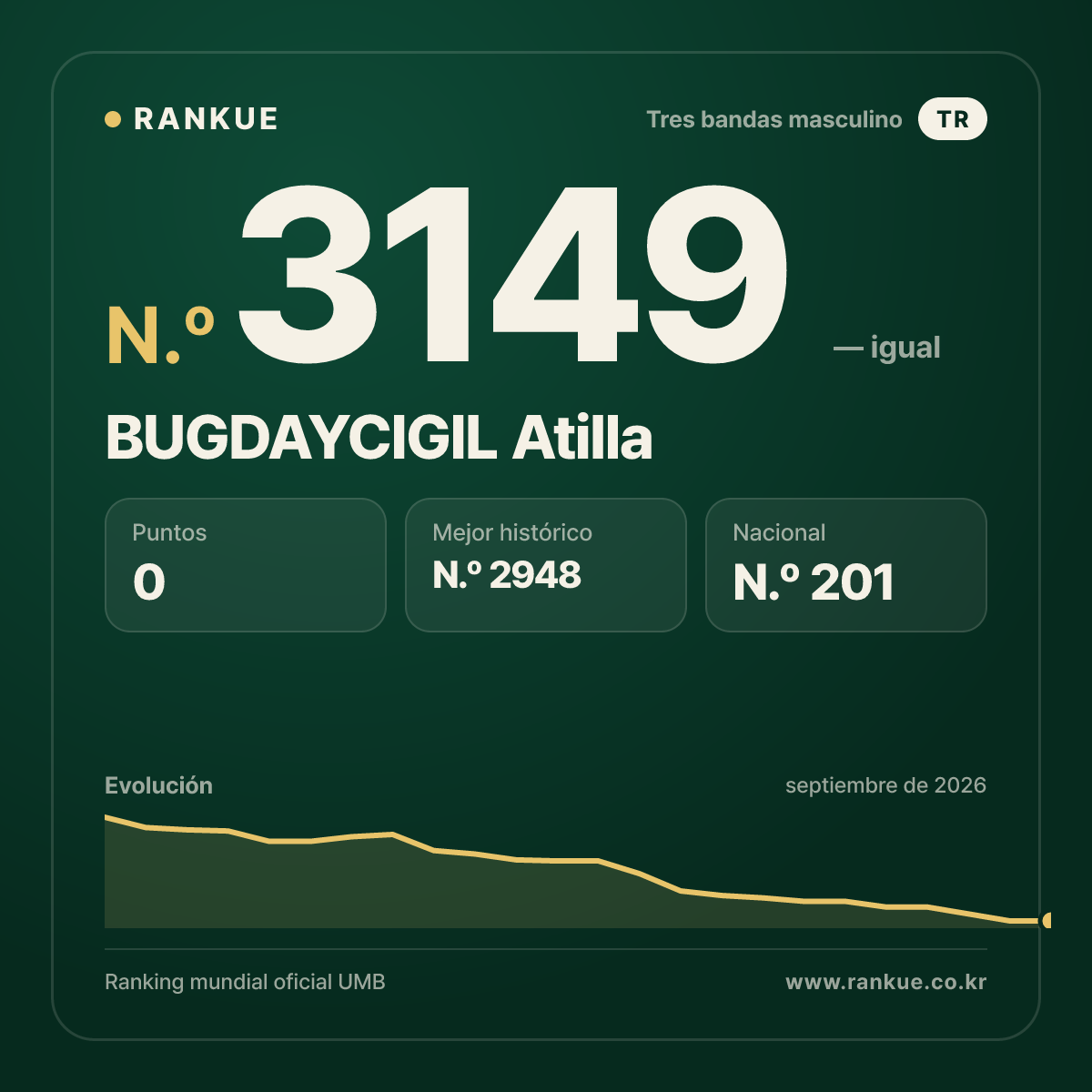 BUGDAYCIGIL Atilla — Ranking Mundial de Billar N.º 3149