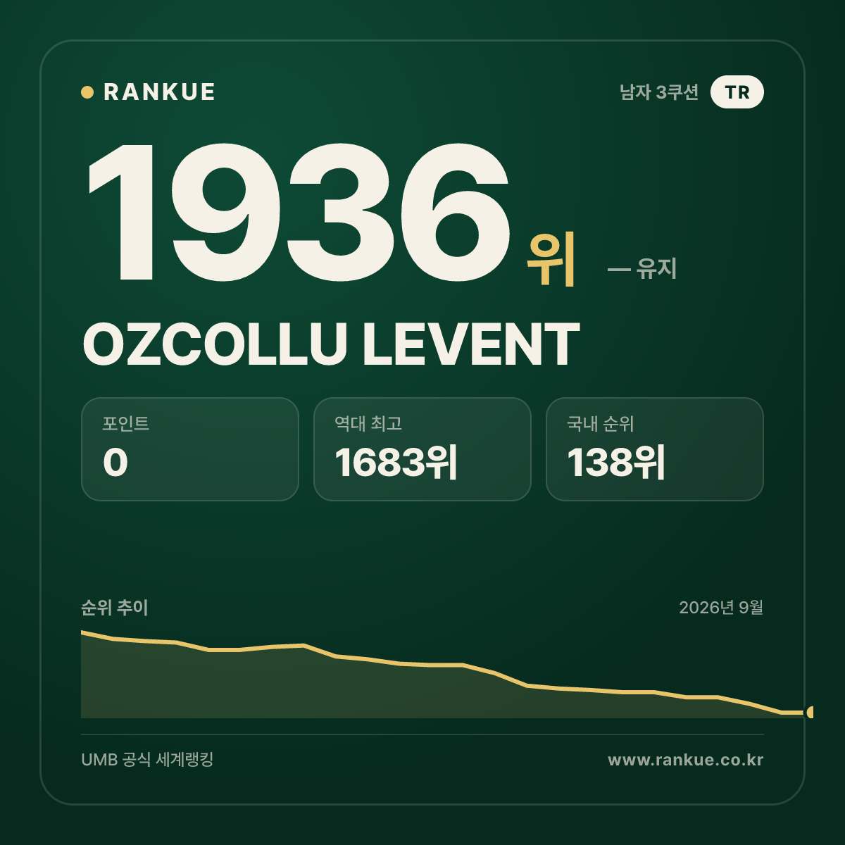 OZCOLLU LEVENT — 당구 세계랭킹 1936위