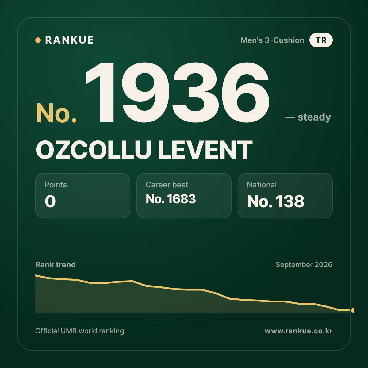 OZCOLLU LEVENT — Billiards World Ranking No.1936