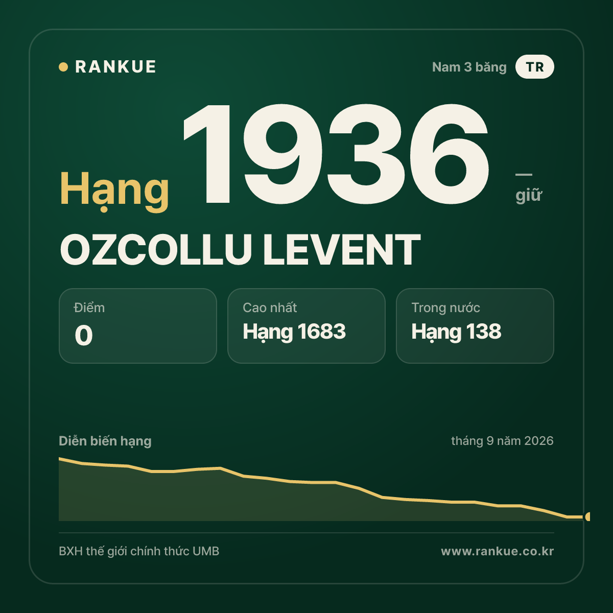 OZCOLLU LEVENT — BXH Bida Thế giới hạng 1936