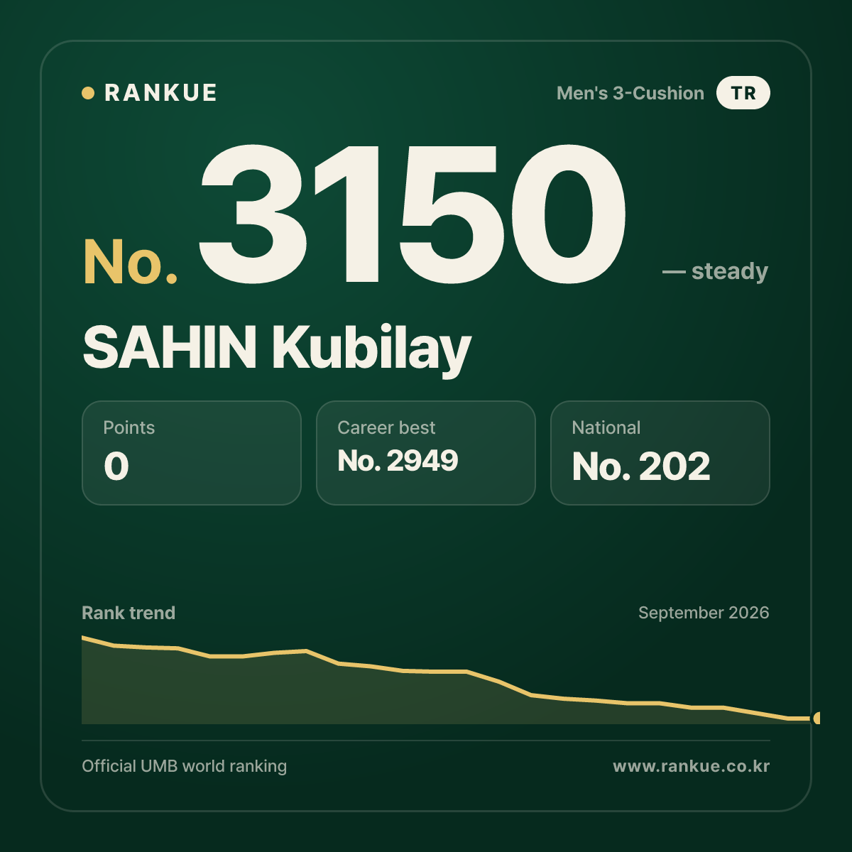 SAHIN Kubilay — Billiards World Ranking No.3150